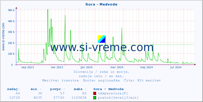 POVPREČJE :: Sora - Medvode :: temperatura | pretok | višina :: zadnje leto / en dan.