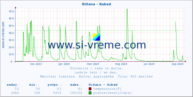 POVPREČJE :: Rižana - Kubed :: temperatura | pretok | višina :: zadnje leto / en dan.