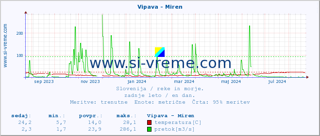 POVPREČJE :: Vipava - Miren :: temperatura | pretok | višina :: zadnje leto / en dan.