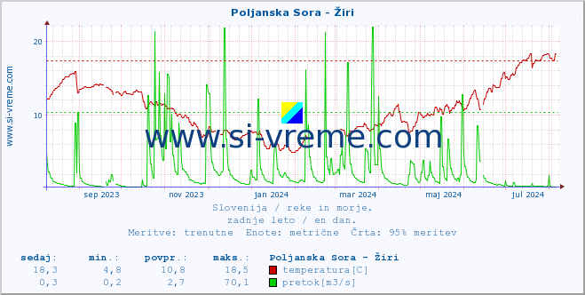 POVPREČJE :: Poljanska Sora - Žiri :: temperatura | pretok | višina :: zadnje leto / en dan.