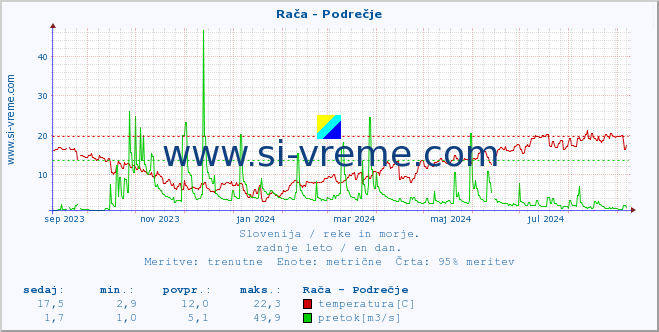 POVPREČJE :: Rača - Podrečje :: temperatura | pretok | višina :: zadnje leto / en dan.