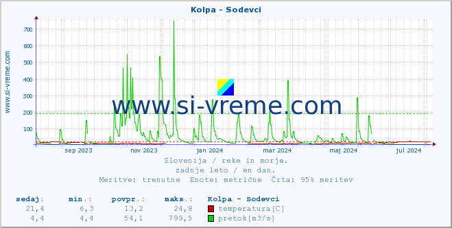 POVPREČJE :: Kolpa - Sodevci :: temperatura | pretok | višina :: zadnje leto / en dan.