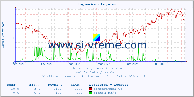 POVPREČJE :: Logaščica - Logatec :: temperatura | pretok | višina :: zadnje leto / en dan.