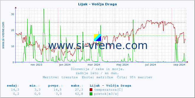 POVPREČJE :: Lijak - Volčja Draga :: temperatura | pretok | višina :: zadnje leto / en dan.