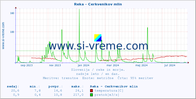 POVPREČJE :: Reka - Cerkvenikov mlin :: temperatura | pretok | višina :: zadnje leto / en dan.