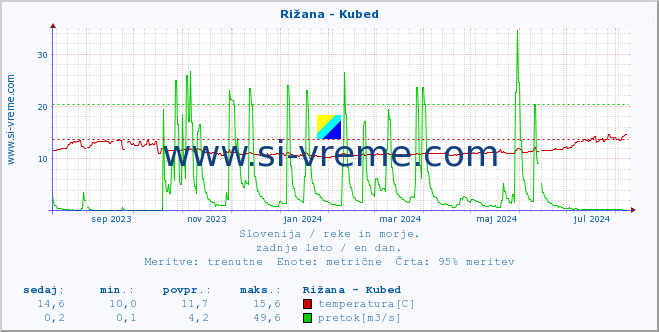 POVPREČJE :: Rižana - Kubed :: temperatura | pretok | višina :: zadnje leto / en dan.