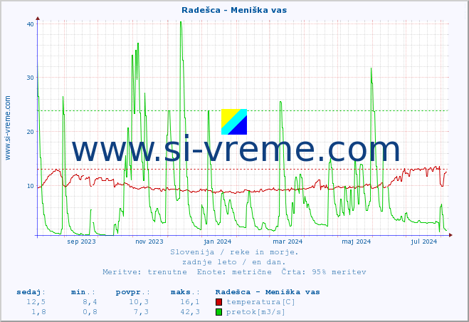 POVPREČJE :: Radešca - Meniška vas :: temperatura | pretok | višina :: zadnje leto / en dan.