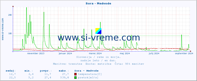 POVPREČJE :: Sora - Medvode :: temperatura | pretok | višina :: zadnje leto / en dan.