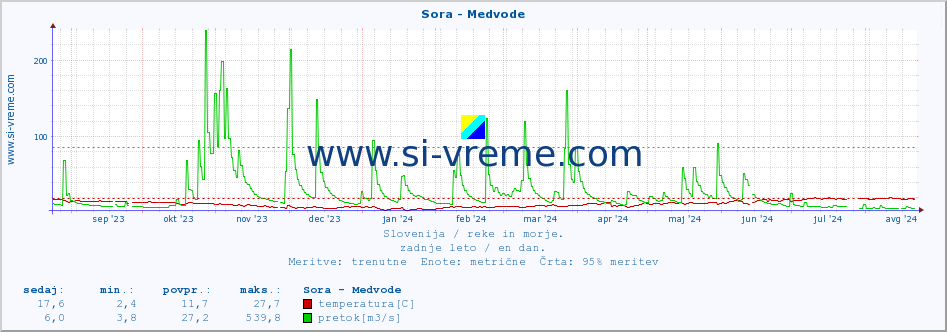 POVPREČJE :: Sora - Medvode :: temperatura | pretok | višina :: zadnje leto / en dan.