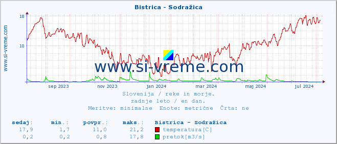 POVPREČJE :: Bistrica - Sodražica :: temperatura | pretok | višina :: zadnje leto / en dan.