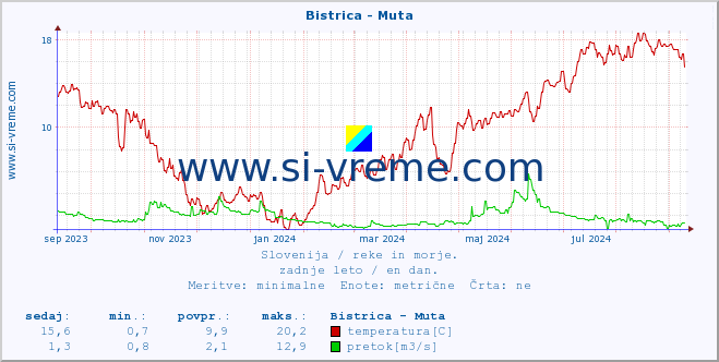 POVPREČJE :: Bistrica - Muta :: temperatura | pretok | višina :: zadnje leto / en dan.