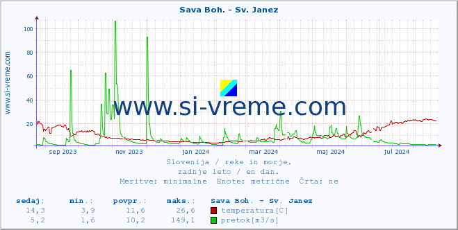 POVPREČJE :: Sava Boh. - Sv. Janez :: temperatura | pretok | višina :: zadnje leto / en dan.