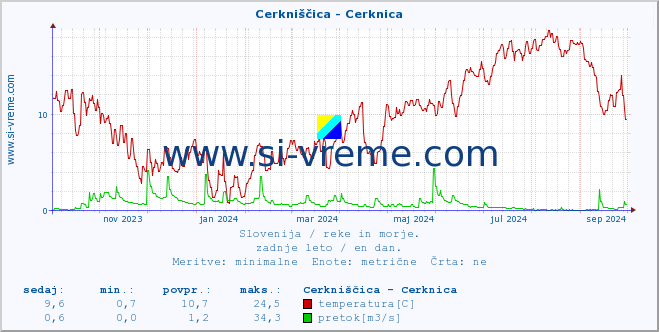 POVPREČJE :: Cerkniščica - Cerknica :: temperatura | pretok | višina :: zadnje leto / en dan.