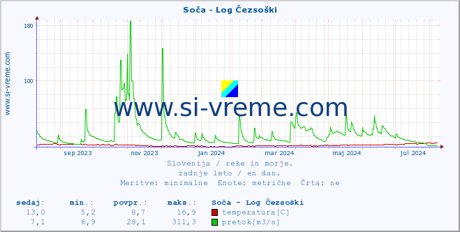 POVPREČJE :: Soča - Log Čezsoški :: temperatura | pretok | višina :: zadnje leto / en dan.