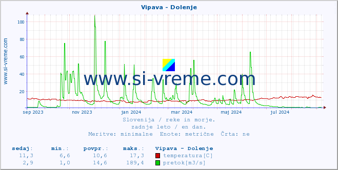 POVPREČJE :: Vipava - Dolenje :: temperatura | pretok | višina :: zadnje leto / en dan.