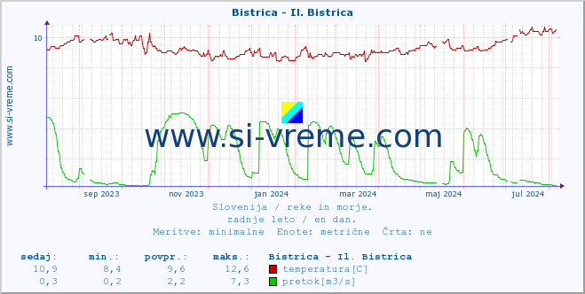 POVPREČJE :: Bistrica - Il. Bistrica :: temperatura | pretok | višina :: zadnje leto / en dan.