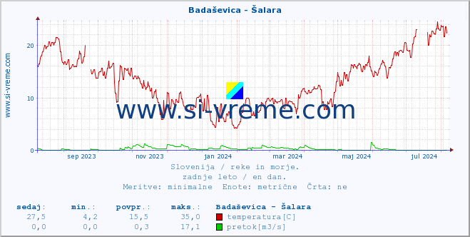 POVPREČJE :: Badaševica - Šalara :: temperatura | pretok | višina :: zadnje leto / en dan.