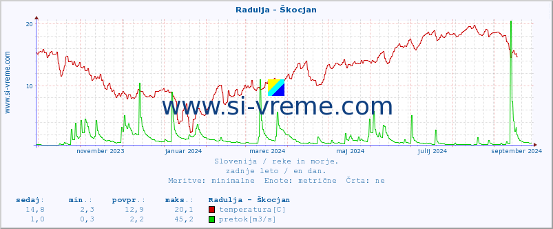 POVPREČJE :: Radulja - Škocjan :: temperatura | pretok | višina :: zadnje leto / en dan.