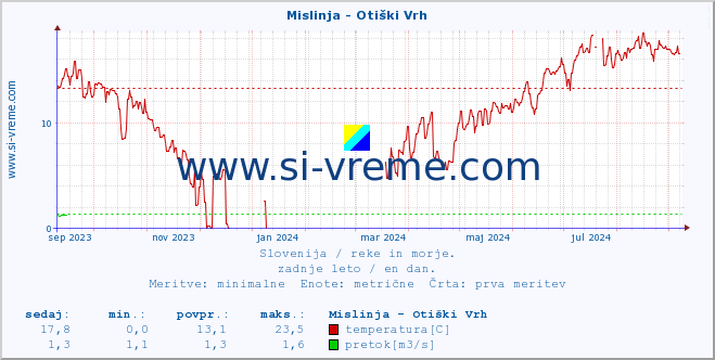 POVPREČJE :: Mislinja - Otiški Vrh :: temperatura | pretok | višina :: zadnje leto / en dan.