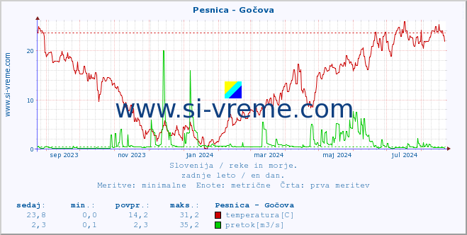 POVPREČJE :: Pesnica - Gočova :: temperatura | pretok | višina :: zadnje leto / en dan.