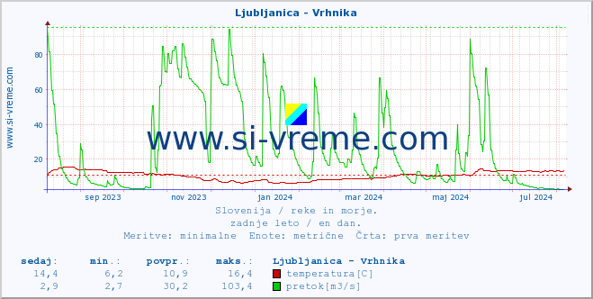 POVPREČJE :: Ljubljanica - Vrhnika :: temperatura | pretok | višina :: zadnje leto / en dan.