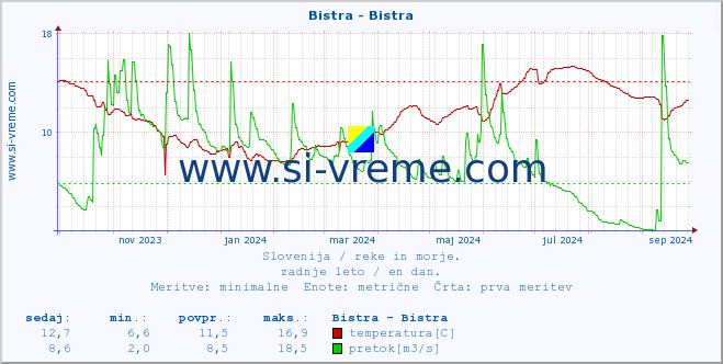 POVPREČJE :: Bistra - Bistra :: temperatura | pretok | višina :: zadnje leto / en dan.