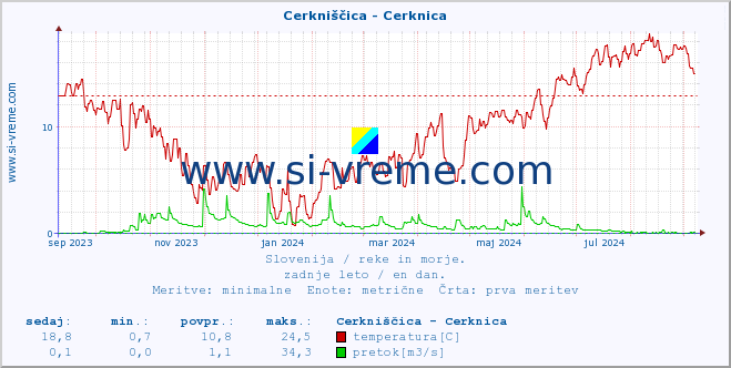 POVPREČJE :: Cerkniščica - Cerknica :: temperatura | pretok | višina :: zadnje leto / en dan.