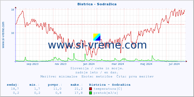 POVPREČJE :: Bistrica - Sodražica :: temperatura | pretok | višina :: zadnje leto / en dan.