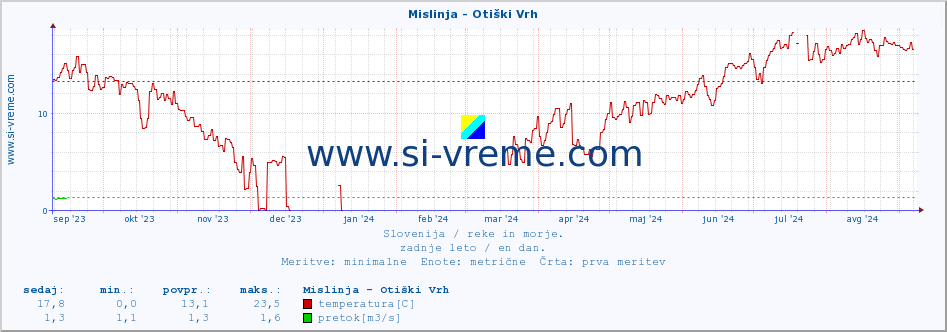 POVPREČJE :: Mislinja - Otiški Vrh :: temperatura | pretok | višina :: zadnje leto / en dan.