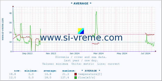  :: * AVERAGE * :: temperature | flow | height :: last year / one day.