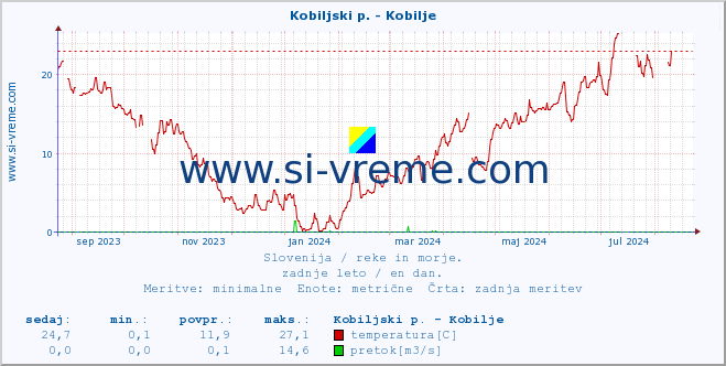 POVPREČJE :: Kobiljski p. - Kobilje :: temperatura | pretok | višina :: zadnje leto / en dan.