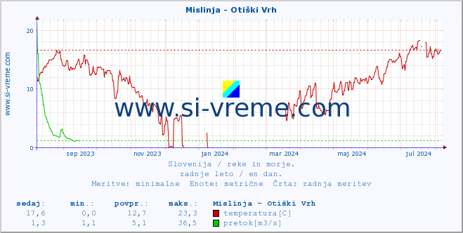 POVPREČJE :: Mislinja - Otiški Vrh :: temperatura | pretok | višina :: zadnje leto / en dan.