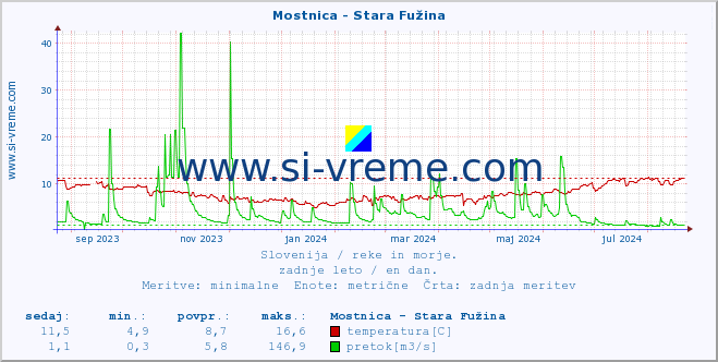 POVPREČJE :: Mostnica - Stara Fužina :: temperatura | pretok | višina :: zadnje leto / en dan.