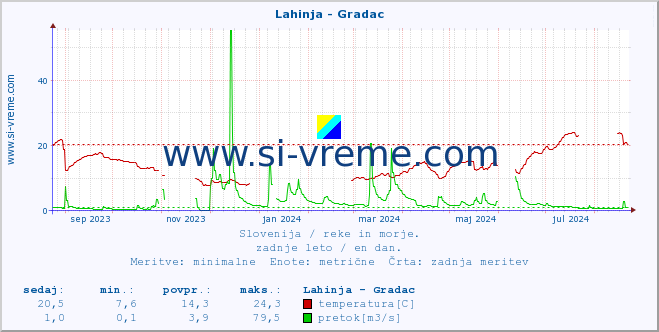 POVPREČJE :: Lahinja - Gradac :: temperatura | pretok | višina :: zadnje leto / en dan.