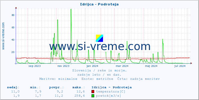 POVPREČJE :: Idrijca - Podroteja :: temperatura | pretok | višina :: zadnje leto / en dan.