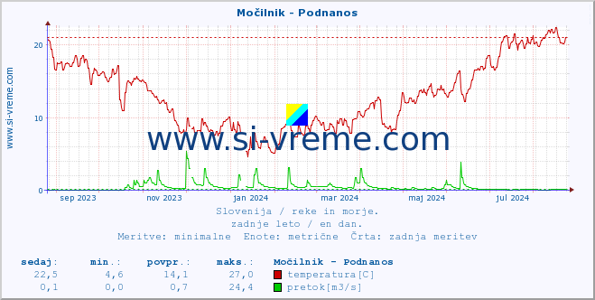 POVPREČJE :: Močilnik - Podnanos :: temperatura | pretok | višina :: zadnje leto / en dan.