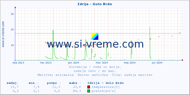 POVPREČJE :: Idrija - Golo Brdo :: temperatura | pretok | višina :: zadnje leto / en dan.