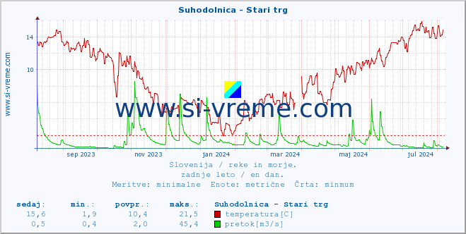 POVPREČJE :: Suhodolnica - Stari trg :: temperatura | pretok | višina :: zadnje leto / en dan.