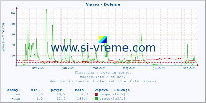 POVPREČJE :: Vipava - Dolenje :: temperatura | pretok | višina :: zadnje leto / en dan.