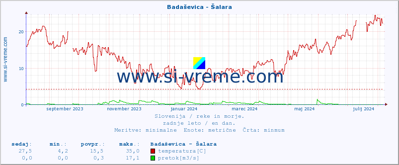 POVPREČJE :: Badaševica - Šalara :: temperatura | pretok | višina :: zadnje leto / en dan.