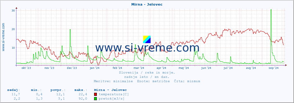 POVPREČJE :: Mirna - Jelovec :: temperatura | pretok | višina :: zadnje leto / en dan.