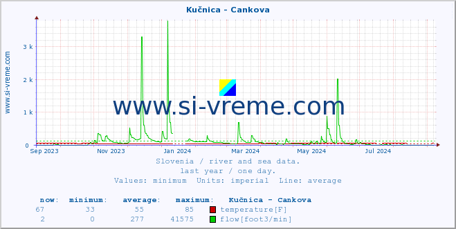  :: Kučnica - Cankova :: temperature | flow | height :: last year / one day.