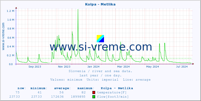  :: Kolpa - Metlika :: temperature | flow | height :: last year / one day.