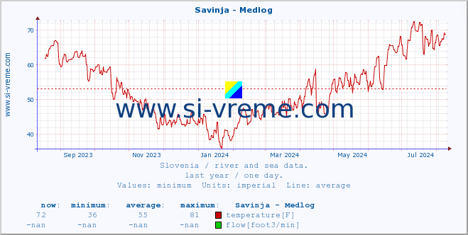  :: Savinja - Medlog :: temperature | flow | height :: last year / one day.