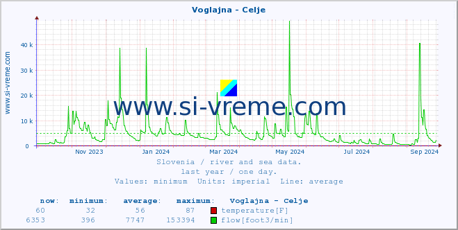  :: Voglajna - Celje :: temperature | flow | height :: last year / one day.