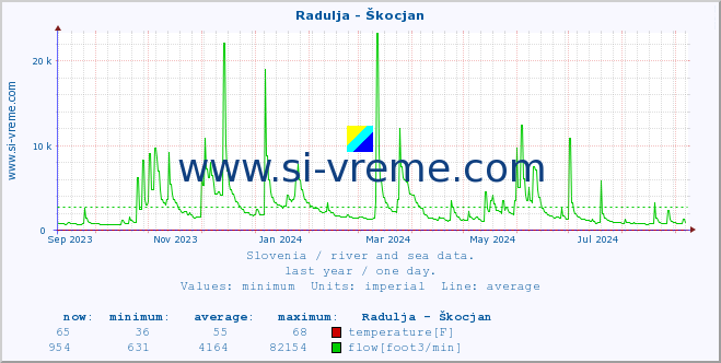  :: Radulja - Škocjan :: temperature | flow | height :: last year / one day.