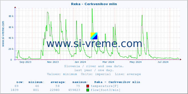  :: Reka - Cerkvenikov mlin :: temperature | flow | height :: last year / one day.