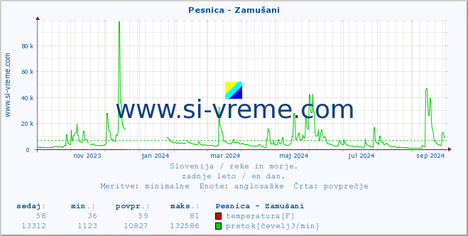 POVPREČJE :: Pesnica - Zamušani :: temperatura | pretok | višina :: zadnje leto / en dan.