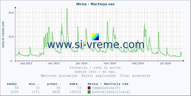 POVPREČJE :: Mirna - Martinja vas :: temperatura | pretok | višina :: zadnje leto / en dan.