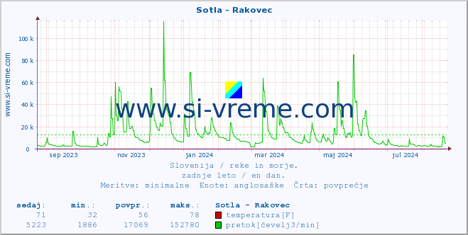 POVPREČJE :: Sotla - Rakovec :: temperatura | pretok | višina :: zadnje leto / en dan.